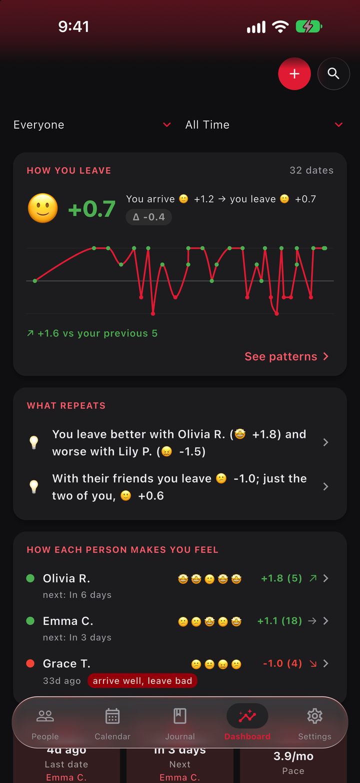 FuaFlow Love Log dashboard: how you leave your dates, the pattern that repeats and how each person makes you feel.