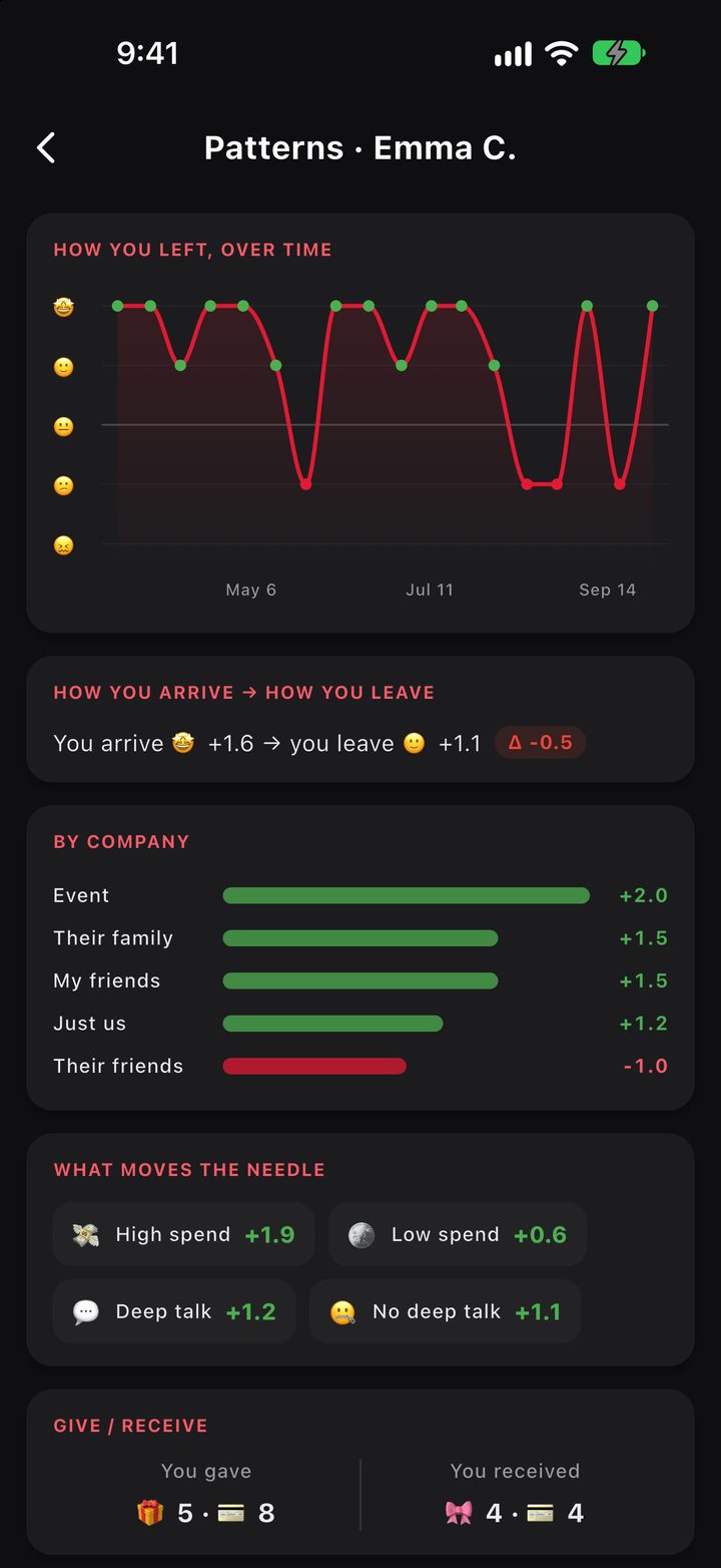Patterns for one person: how you left each date over time, how you arrive versus how you leave and what moves the needle.