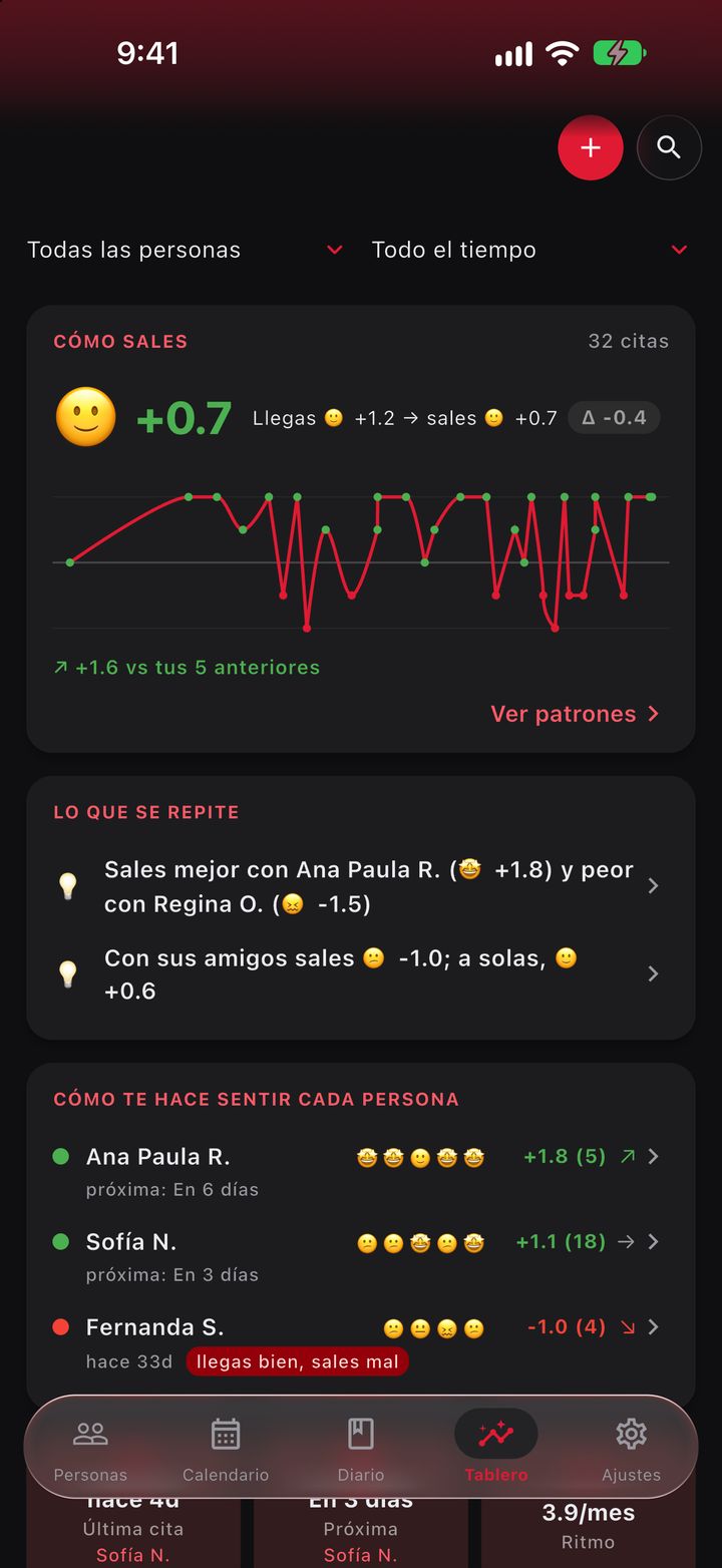 Tablero de FuaFlow Love Log: cómo sales de tus citas, el patrón que se repite y cómo te hace sentir cada persona.