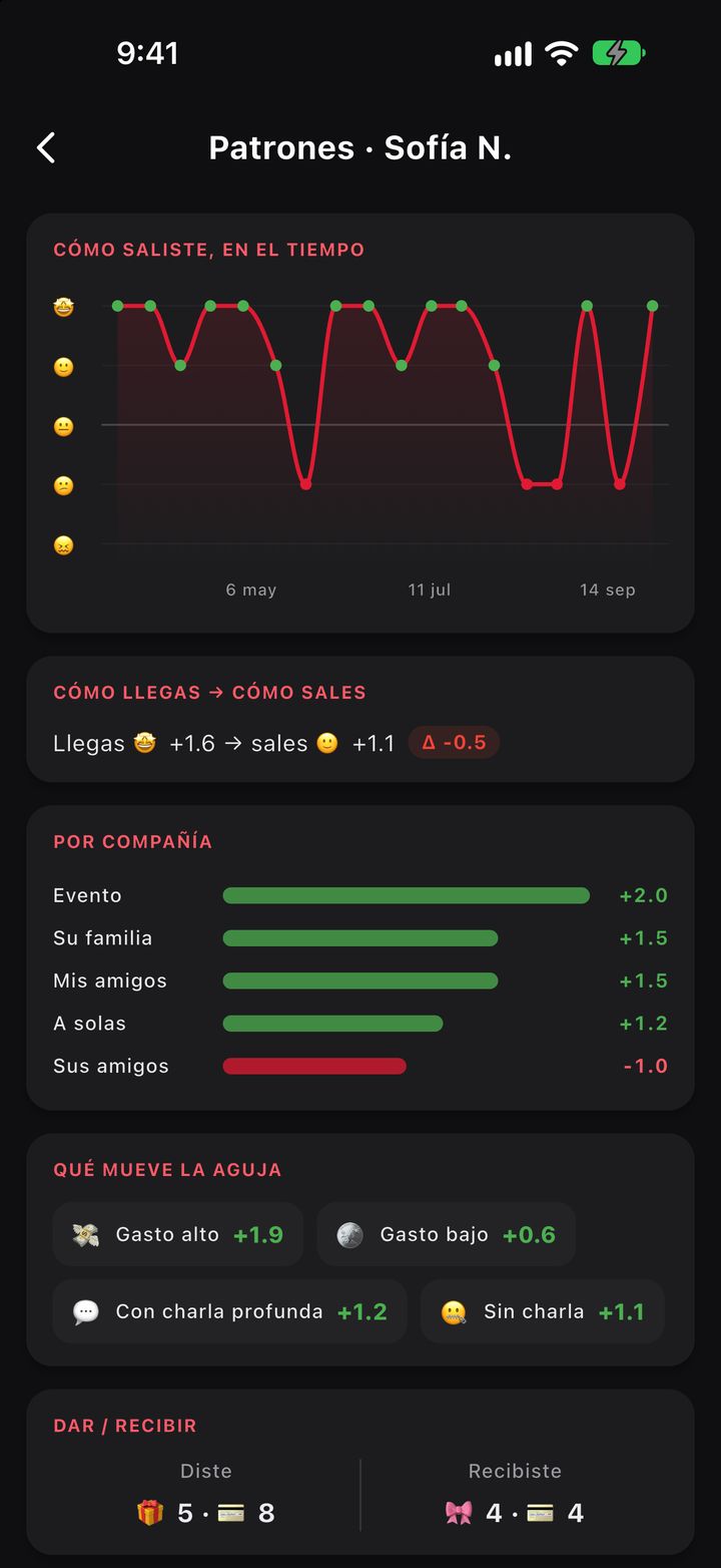 Patrones de una persona: cómo saliste de cada cita en el tiempo, cómo llegas contra cómo sales y qué mueve la aguja.
