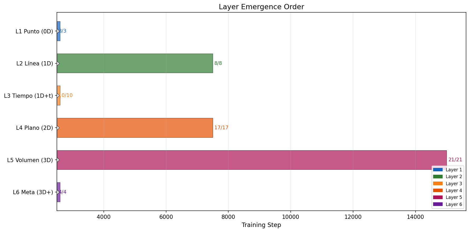 Layer Emergence